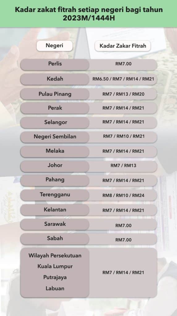 Kadar Zakat Fitrah Setiap Negeri Info Rakyat