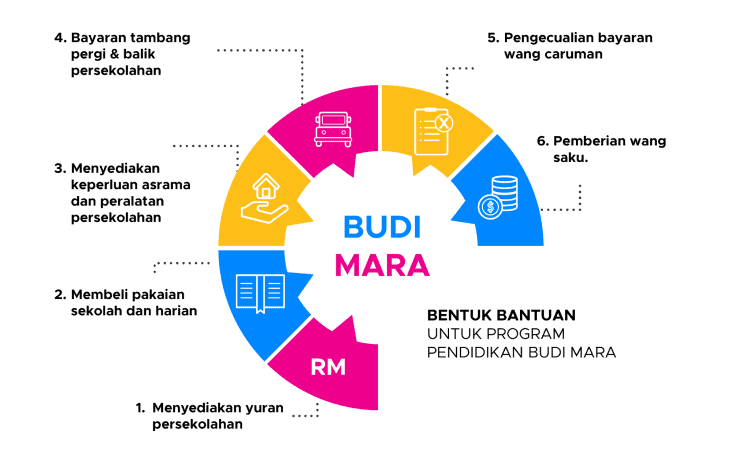 Bantuan Program Budi MARA 2022